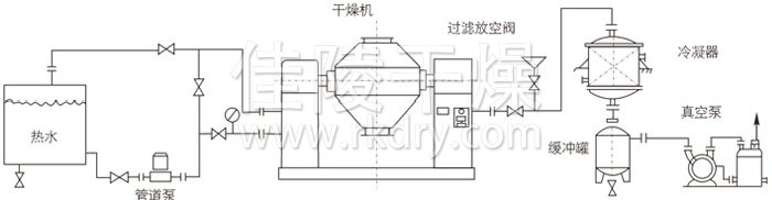 雙錐回轉(zhuǎn)真空干燥機(jī)安裝示范