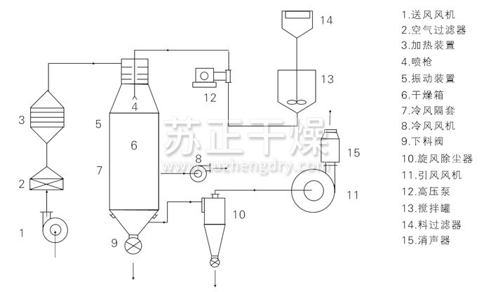 壓力式噴霧干燥機結(jié)構(gòu)示意圖